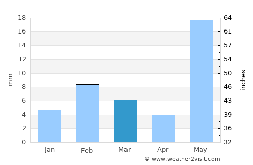 Chūru average rain in March