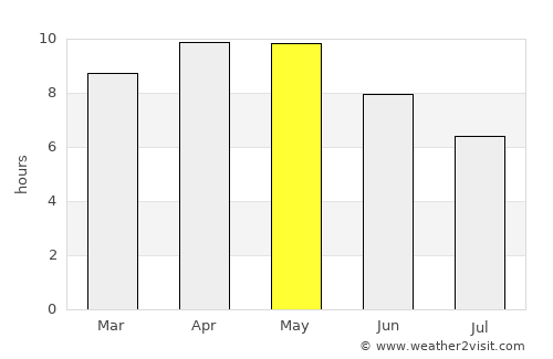 Chūru average rain in May