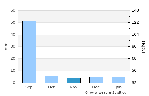 Chūru average rain in November