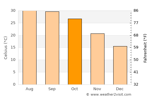Chūru average temperature in October