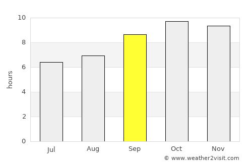 Chūru average rain in September