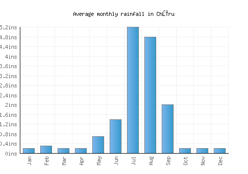 Chūru monthly rainfall chart (inches)