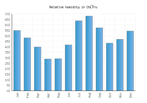 Chūru relative humidity averages