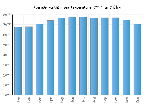 Chūru average sea temperature chart (Fahrenheit)