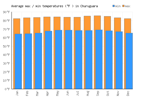 Churuguara average minimum / maximum temperatures (Fahrenheit)