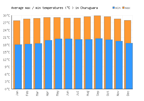 Churuguara average minimum / maximum temperatures (Celsius)