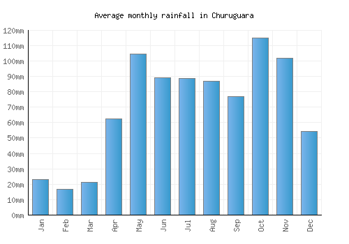Churuguara monthly rainfall chart (mm)