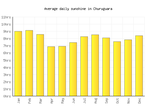Churuguara average daily sunshine chart