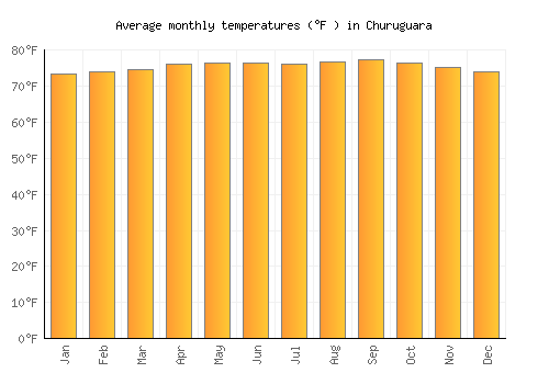 Churuguara average temperature chart (Fahrenheit)