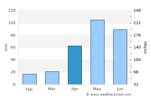Churuguara average rain in April