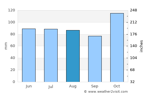 Churuguara average rain in August