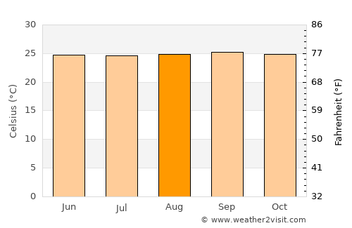 Churuguara average temperature in August
