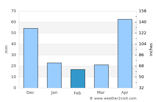 Churuguara average rain in February