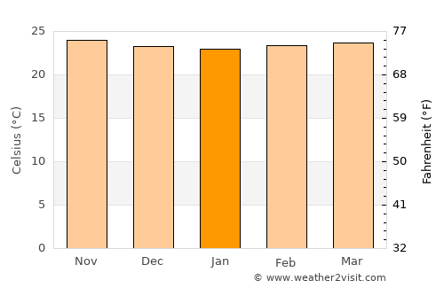 Churuguara average temperature in January