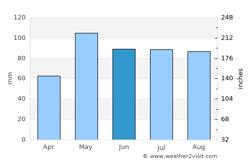 Churuguara average rain in June