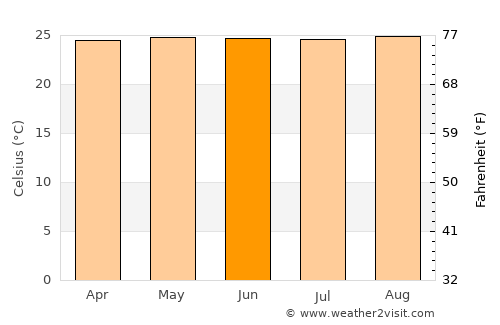 Churuguara average temperature in June