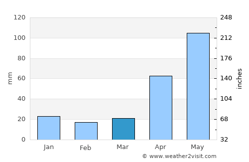 Churuguara average rain in March
