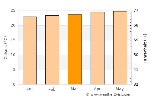 Churuguara average temperature in March