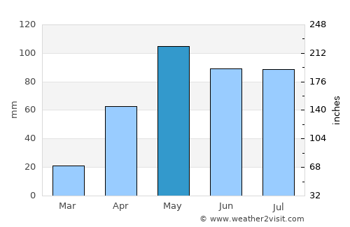 Churuguara average rain in May