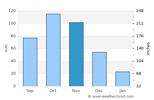 Churuguara average rain in November