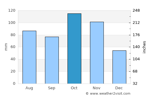 Churuguara average rain in October