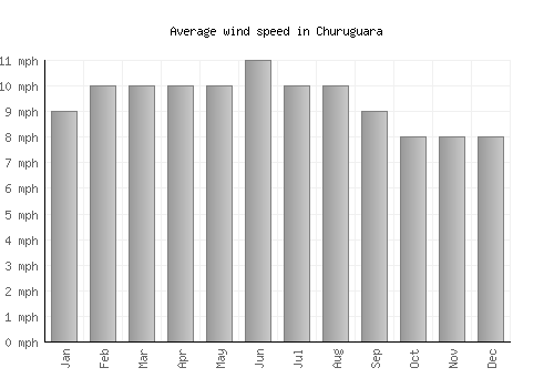 Churuguara average winspeed by month (mph)