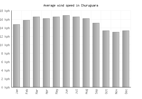 Churuguara average winspeed by month (km/h)