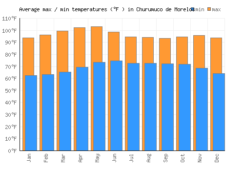 Churumuco de Morelos average minimum / maximum temperatures (Fahrenheit)