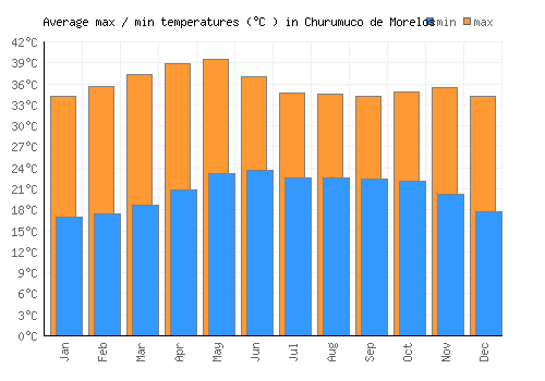 Churumuco de Morelos average minimum / maximum temperatures (Celsius)