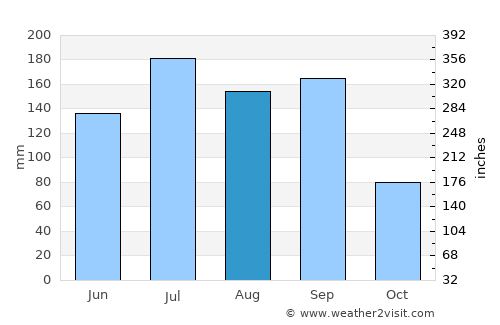 Churumuco de Morelos average rain in August