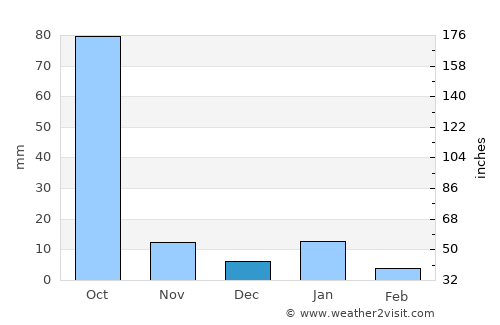 Churumuco de Morelos average rain in December