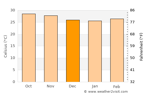 Churumuco de Morelos average temperature in December