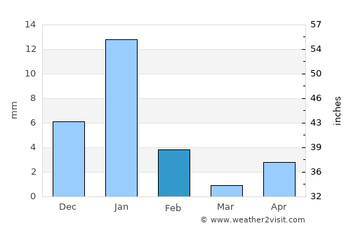Churumuco de Morelos average rain in February