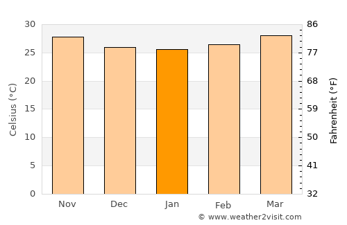 Churumuco de Morelos average temperature in January