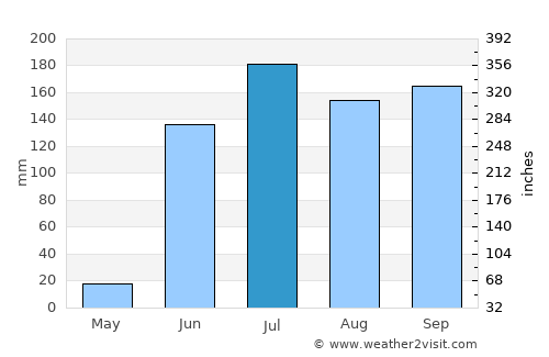 Churumuco de Morelos average rain in July
