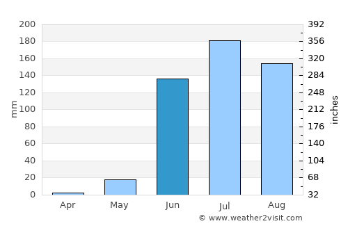 Churumuco de Morelos average rain in June