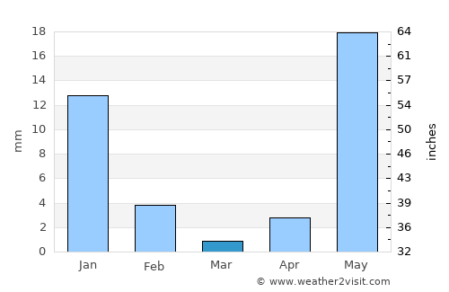 Churumuco de Morelos average rain in March