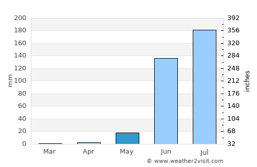 Churumuco de Morelos average rain in May