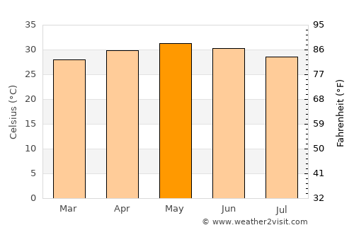 Churumuco de Morelos average temperature in May