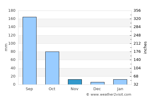 Churumuco de Morelos average rain in November