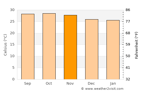 Churumuco de Morelos average temperature in November