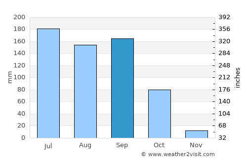 Churumuco de Morelos average rain in September