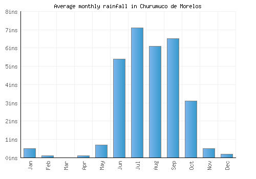 Churumuco de Morelos monthly rainfall chart (inches)