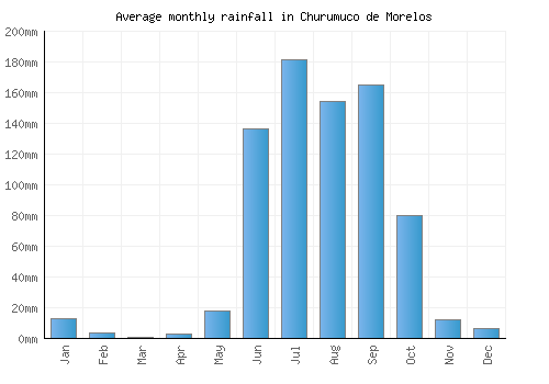 Churumuco de Morelos monthly rainfall chart (mm)