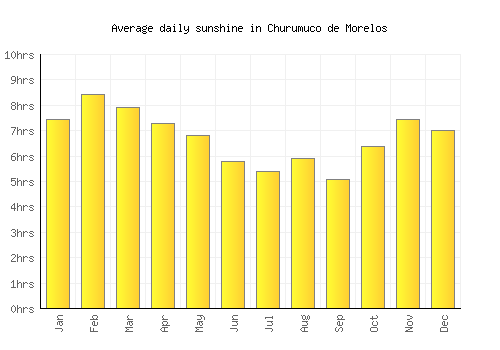 Churumuco de Morelos average daily sunshine chart