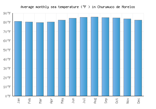 Churumuco de Morelos average sea temperature chart (Fahrenheit)