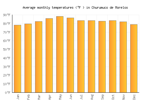 Churumuco de Morelos average temperature chart (Fahrenheit)