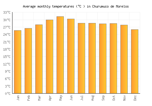 Churumuco de Morelos average temperature chart (Celsius)