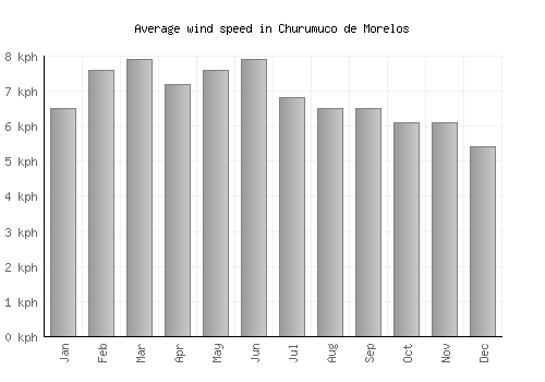 Churumuco de Morelos average winspeed by month (km/h)