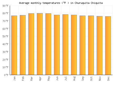 Churuquita Chiquita average temperature chart (Fahrenheit)